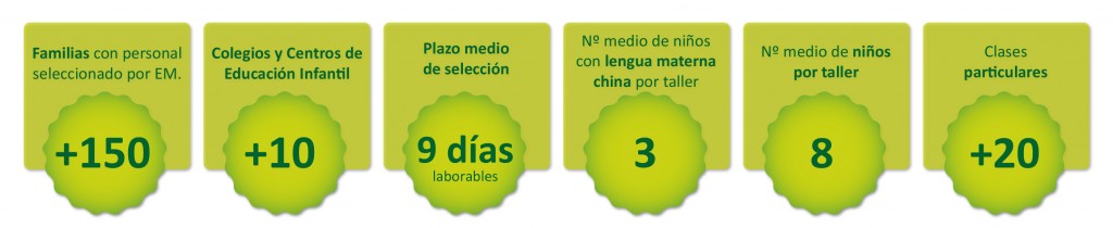 Familias con personal seleccionado por EM.+150Plazo medio de selección9 días laborablesNº medio de niños con lengua materna china por taller 3Clases  particulares+20Nº medio de niños por taller8Colegios y Centros de Educación Infantil+10